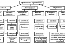 Виды трикотажных переплетений